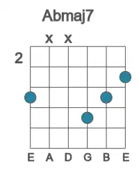 Guitar voicing #4 of the Ab maj7 chord